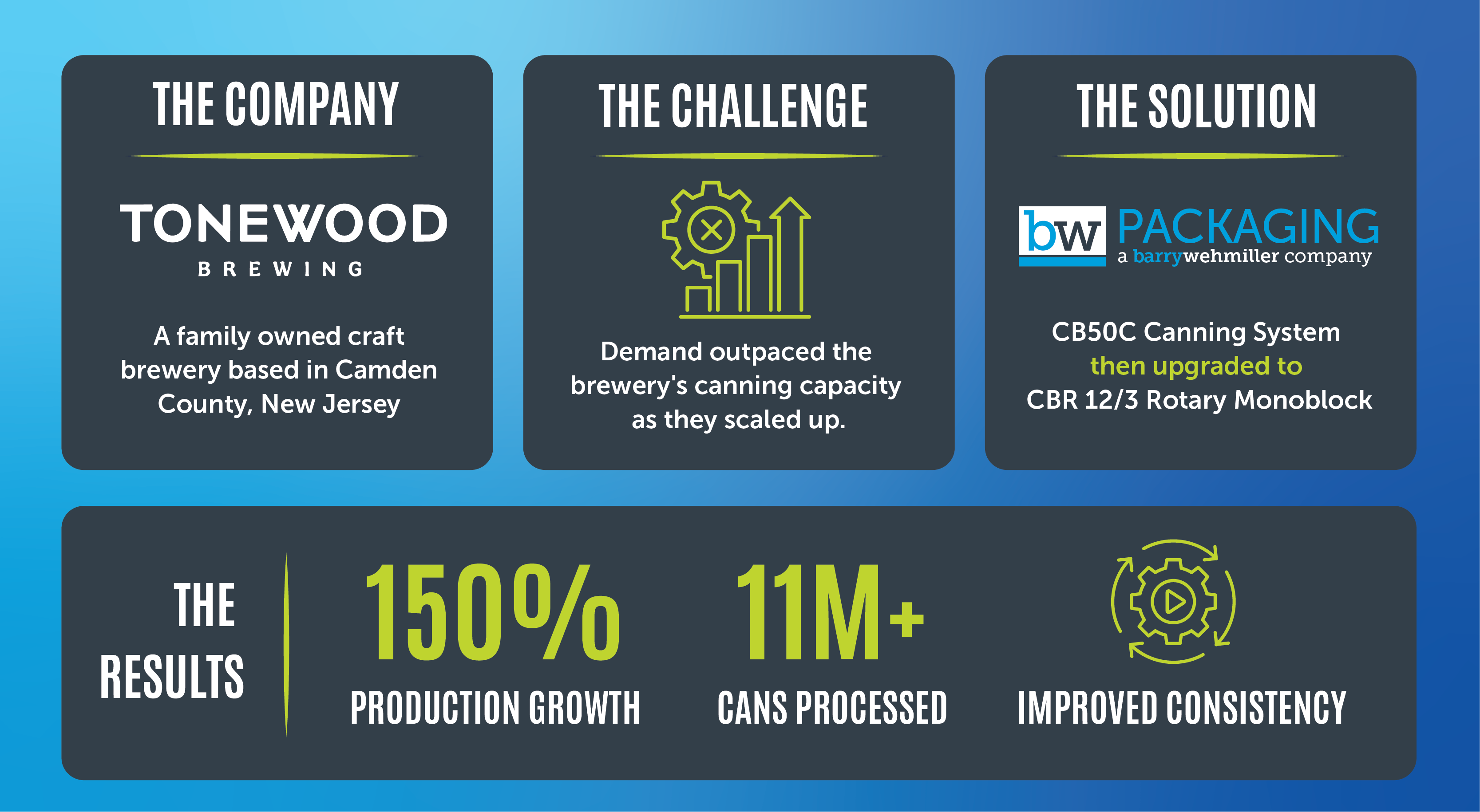 Tonewood Brewing Success Story